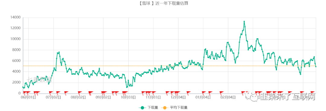 投资必备:【雪球】产品分析报告