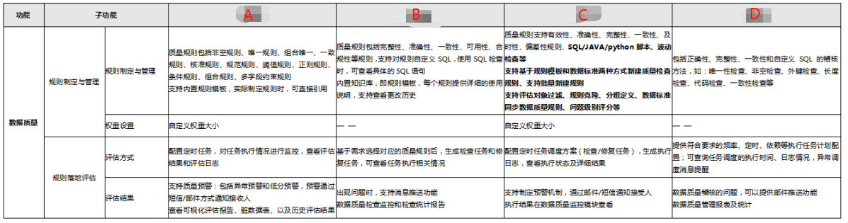 数据资产管理平台竞品分析报告