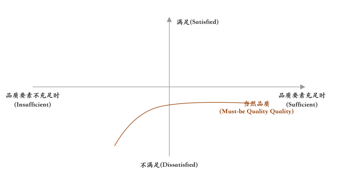 案例:KANO模型分析微信功能 案例:KANO模型分析微信功能