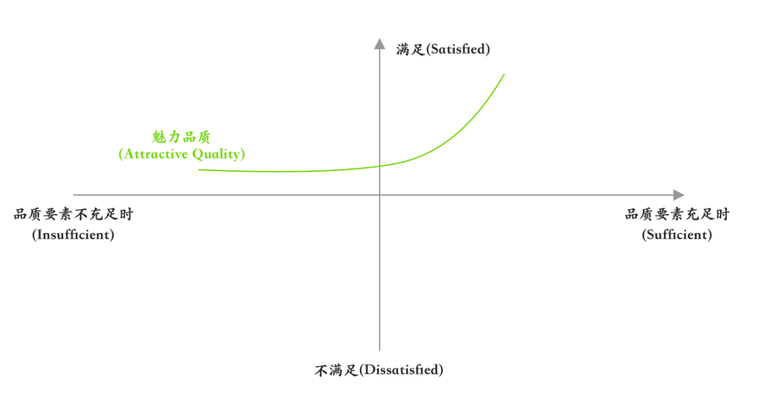 案例:KANO模型分析微信功能 案例:KANO模型分析微信功能