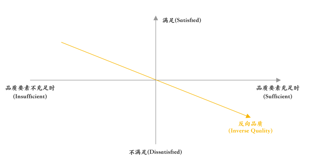 案例:KANO模型分析微信功能 案例:KANO模型分析微信功能