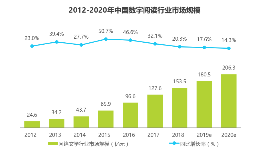 从起点读书看数字阅读