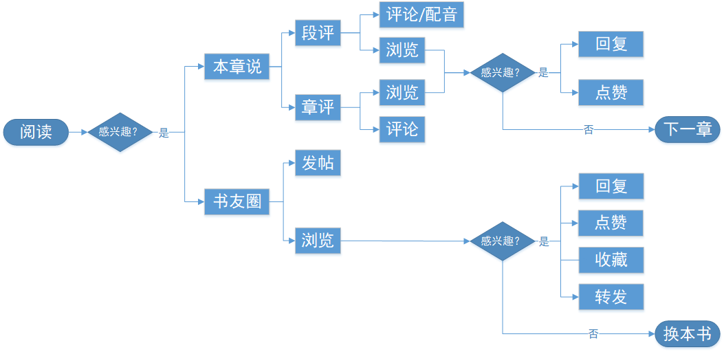 从起点读书看数字阅读