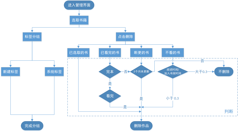 从起点读书看数字阅读