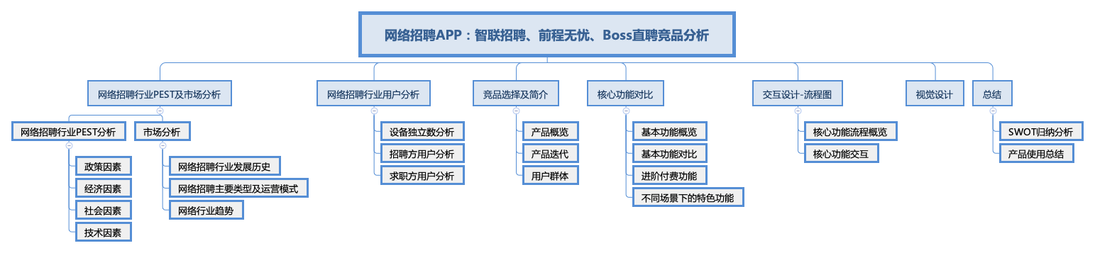 智联招聘、前程无忧、Boss直聘使用报告