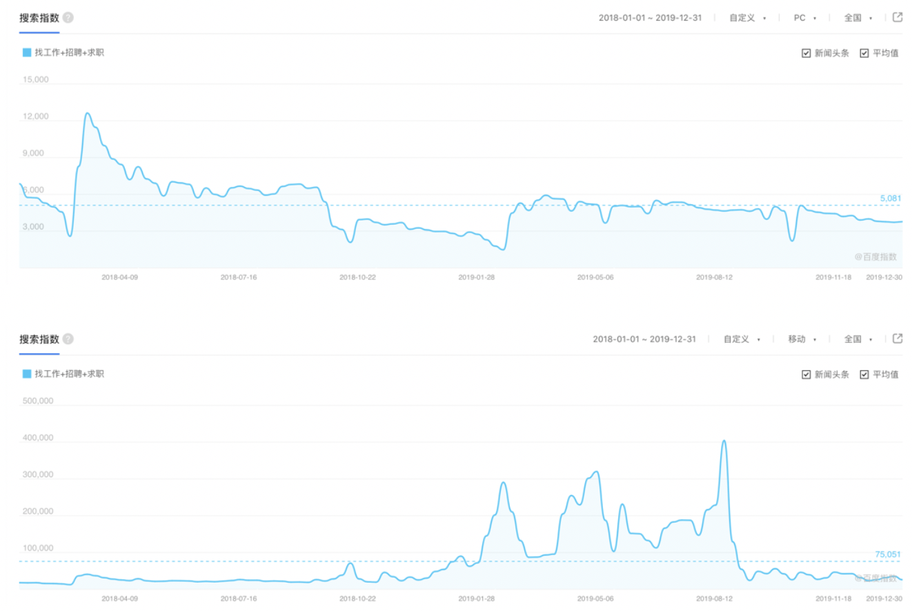 智联招聘、前程无忧、Boss直聘使用报告