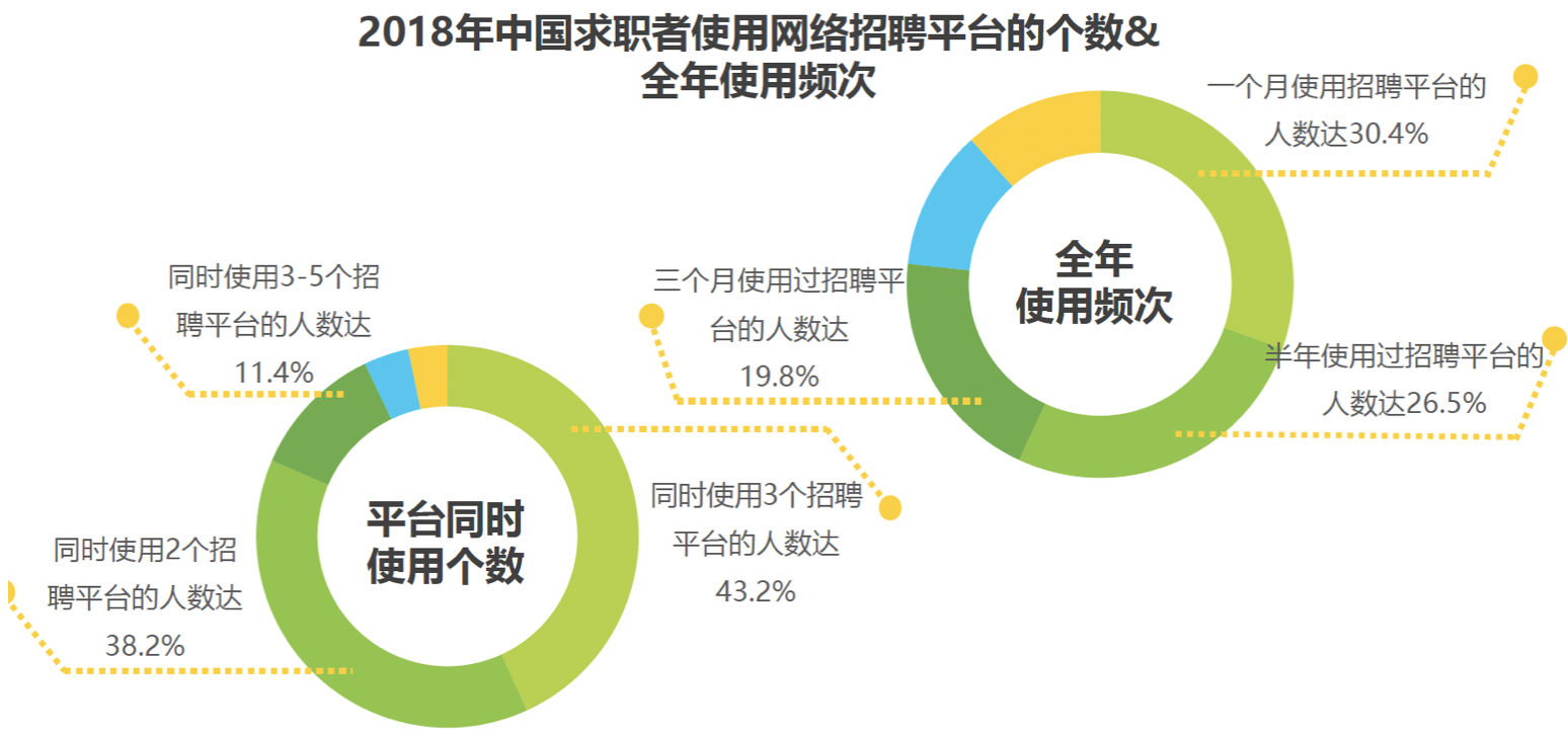 智联招聘、前程无忧、Boss直聘使用报告