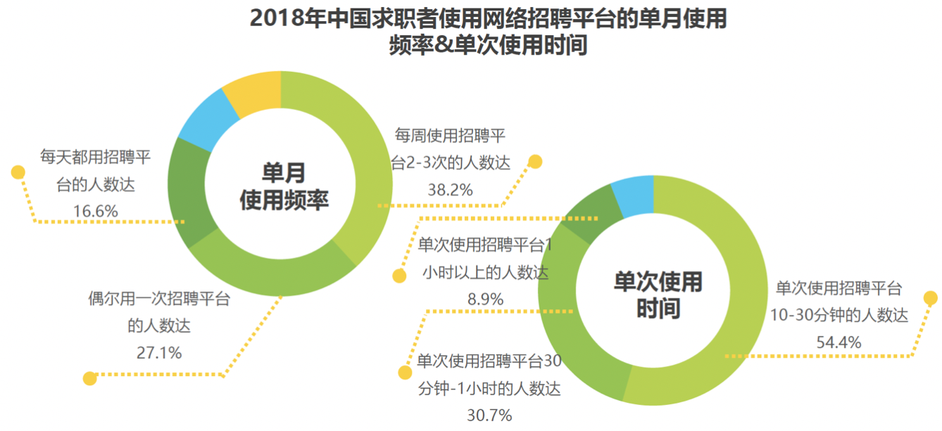 智联招聘、前程无忧、Boss直聘使用报告