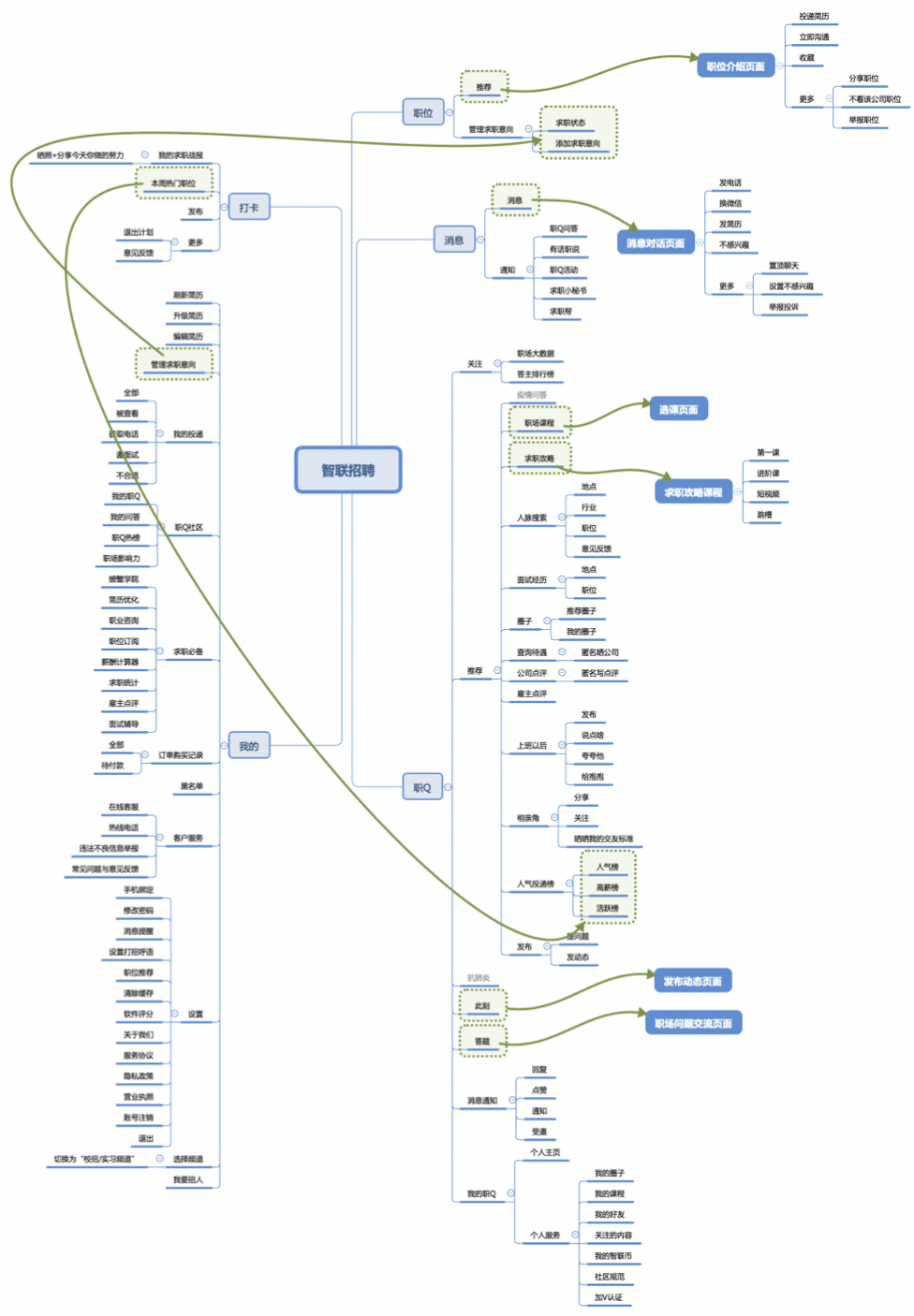 智联招聘、前程无忧、Boss直聘使用报告