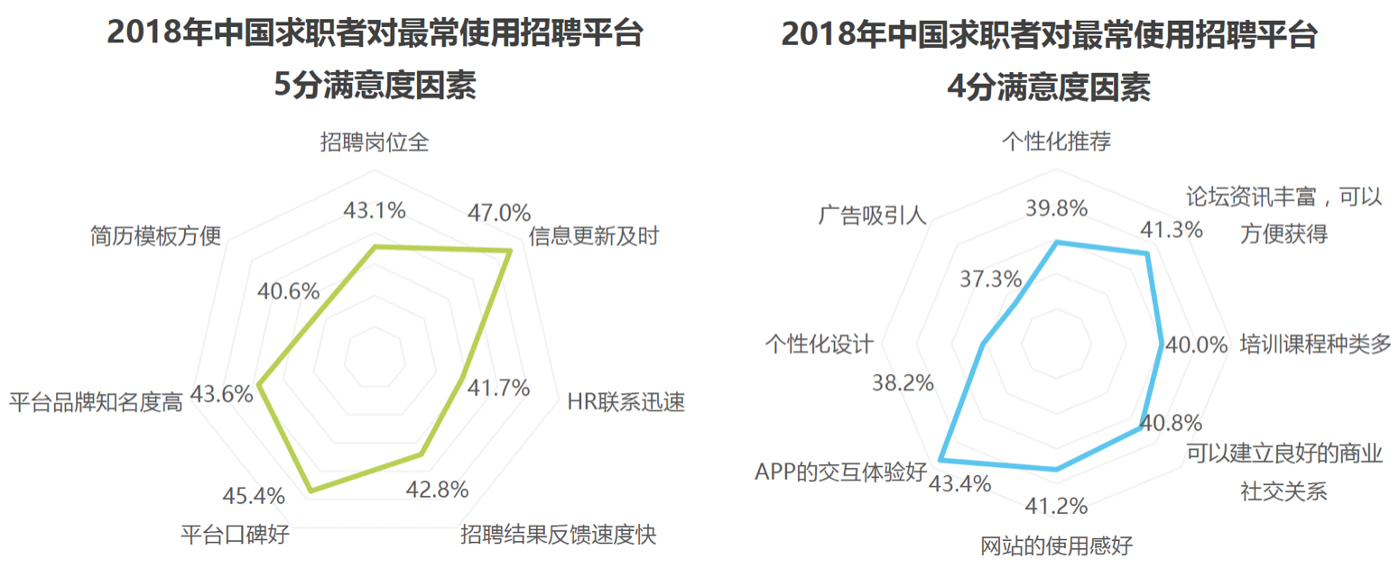 智联招聘、前程无忧、Boss直聘使用报告
