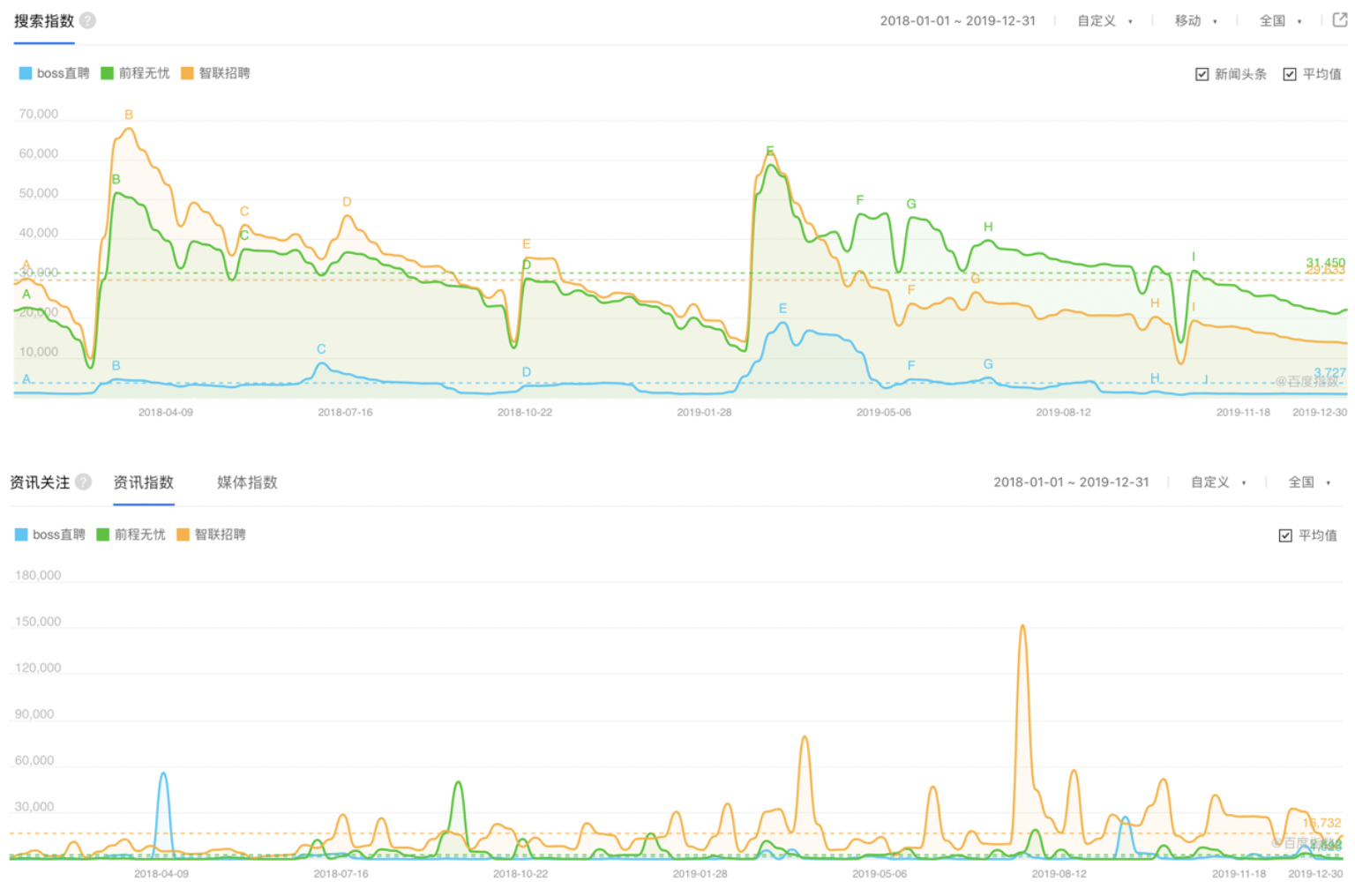 智联招聘、前程无忧、Boss直聘使用报告