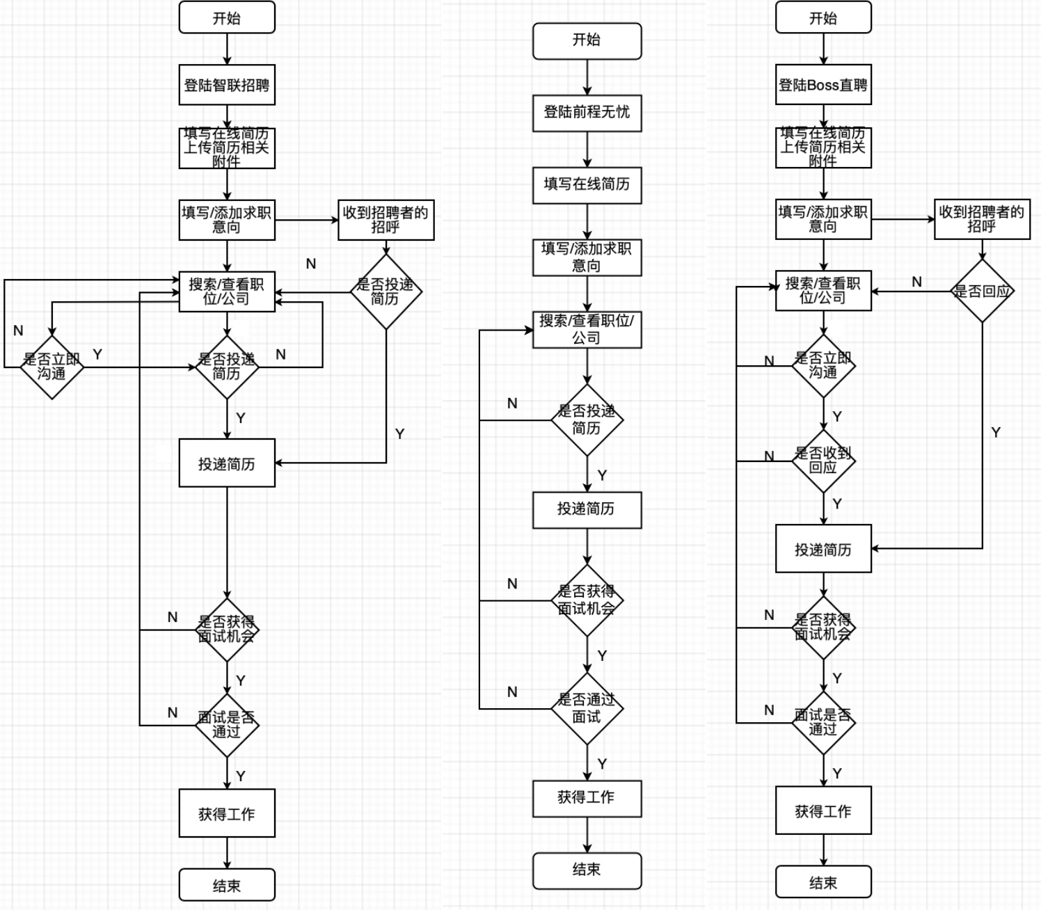 智联招聘、前程无忧、Boss直聘使用报告
