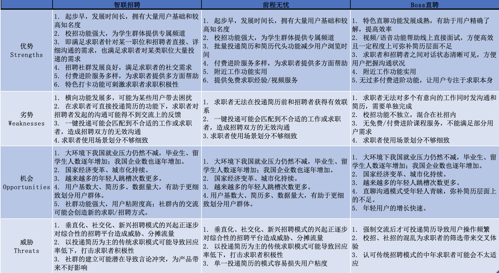 智联招聘、前程无忧、Boss直聘使用报告