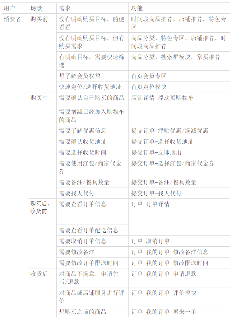 美团外卖产品分析报告