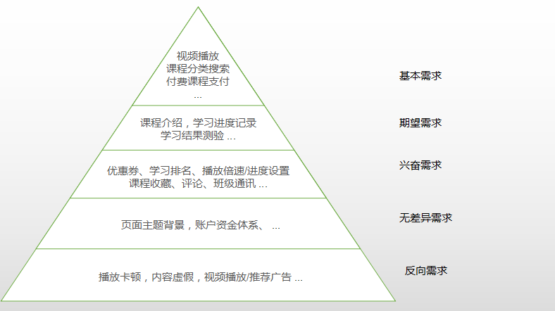 “起点学院”产品体验报告:探寻优化机会点