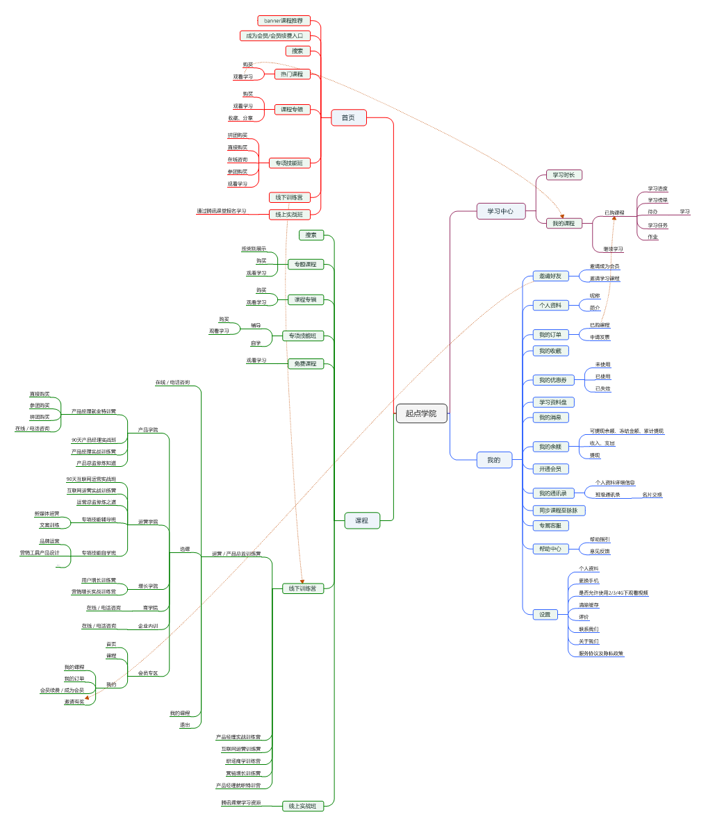 “起点学院”产品体验报告:探寻优化机会点