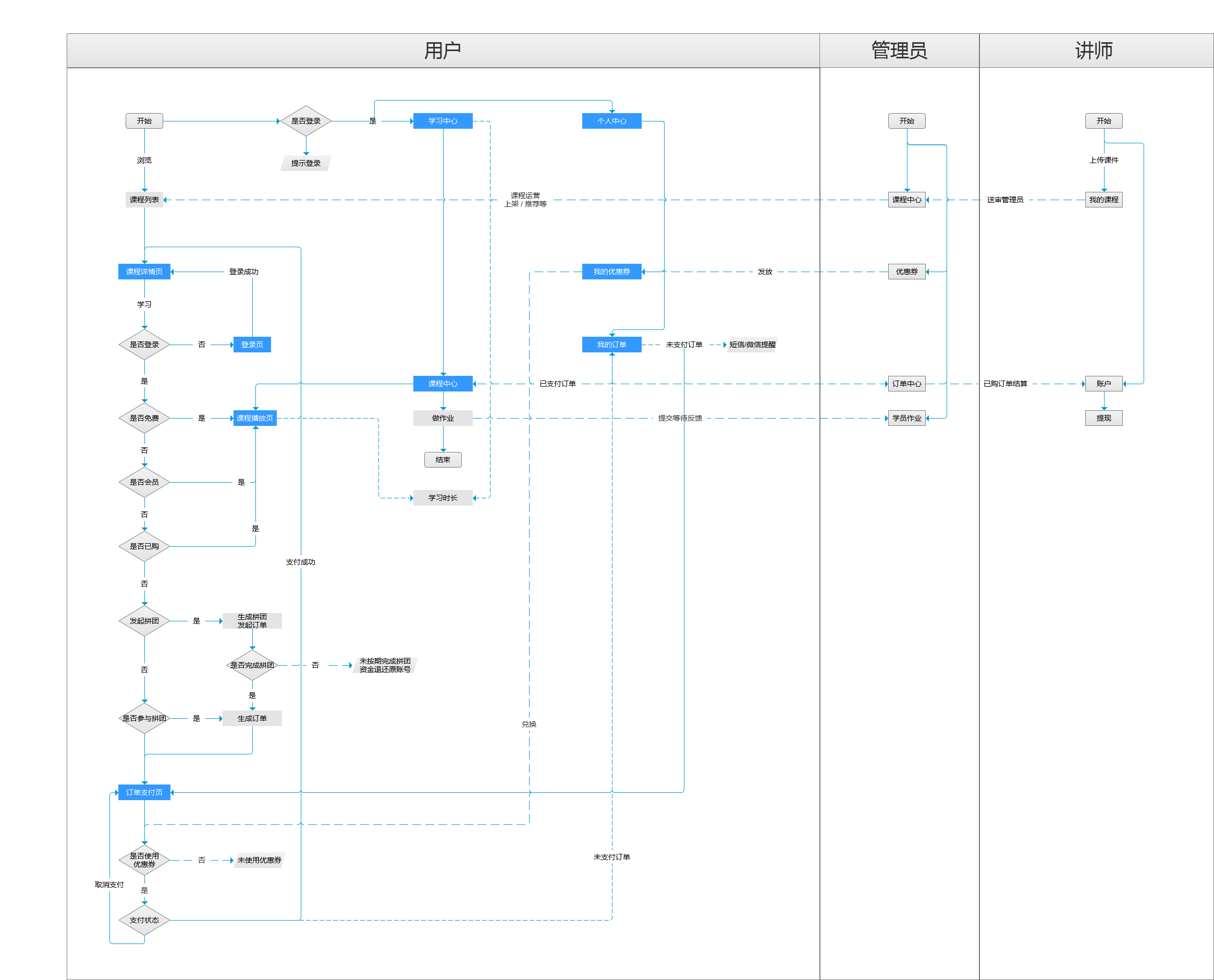 “起点学院”产品体验报告:探寻优化机会点