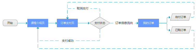“起点学院”产品体验报告:探寻优化机会点