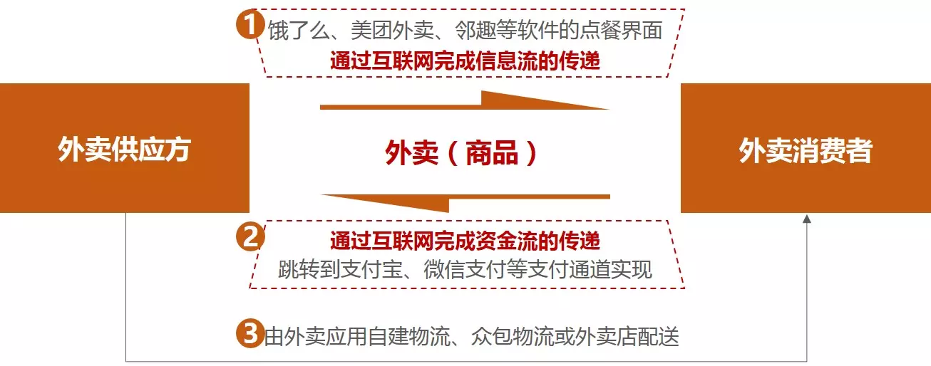 美团外卖产品分析报告