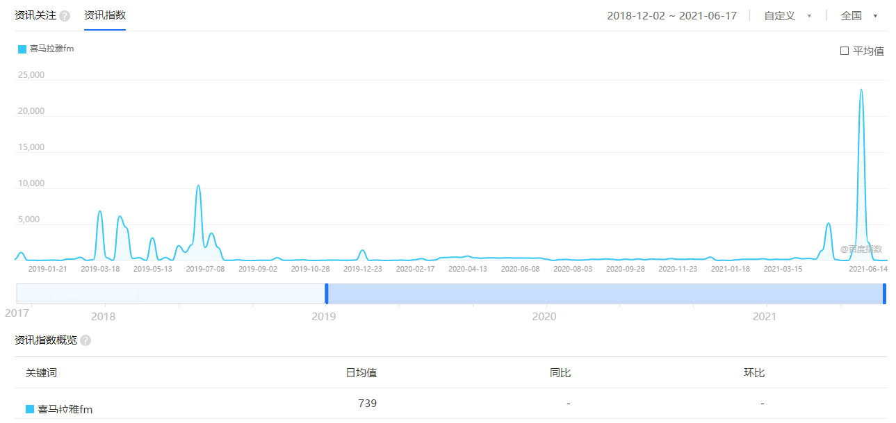 AARRR模型下的FM类产品分析