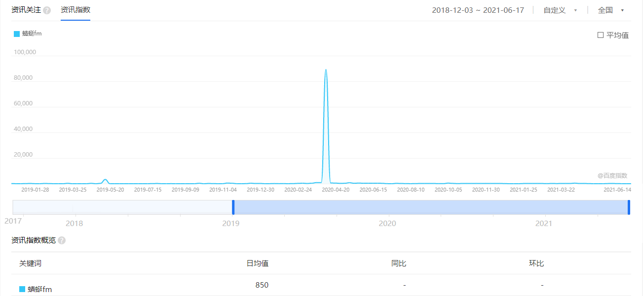 AARRR模型下的FM类产品分析