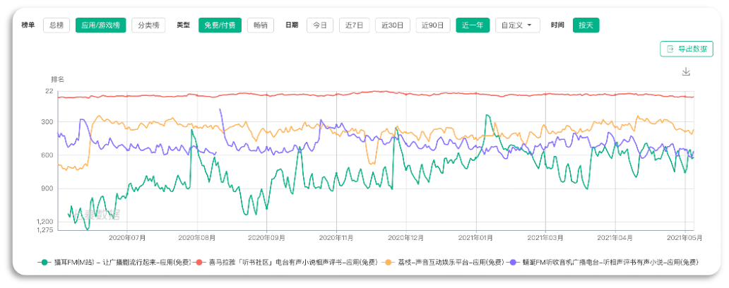 基于猫耳FM、喜马拉雅FM的移动音频产品对比与分析 基于猫耳FM、喜马拉雅FM的移动音频产品对比与分析