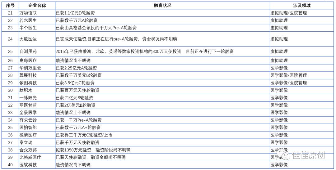 数字医疗赛道产品分析
