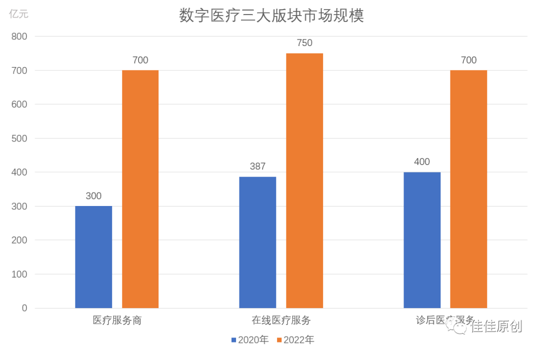 数字医疗赛道产品分析