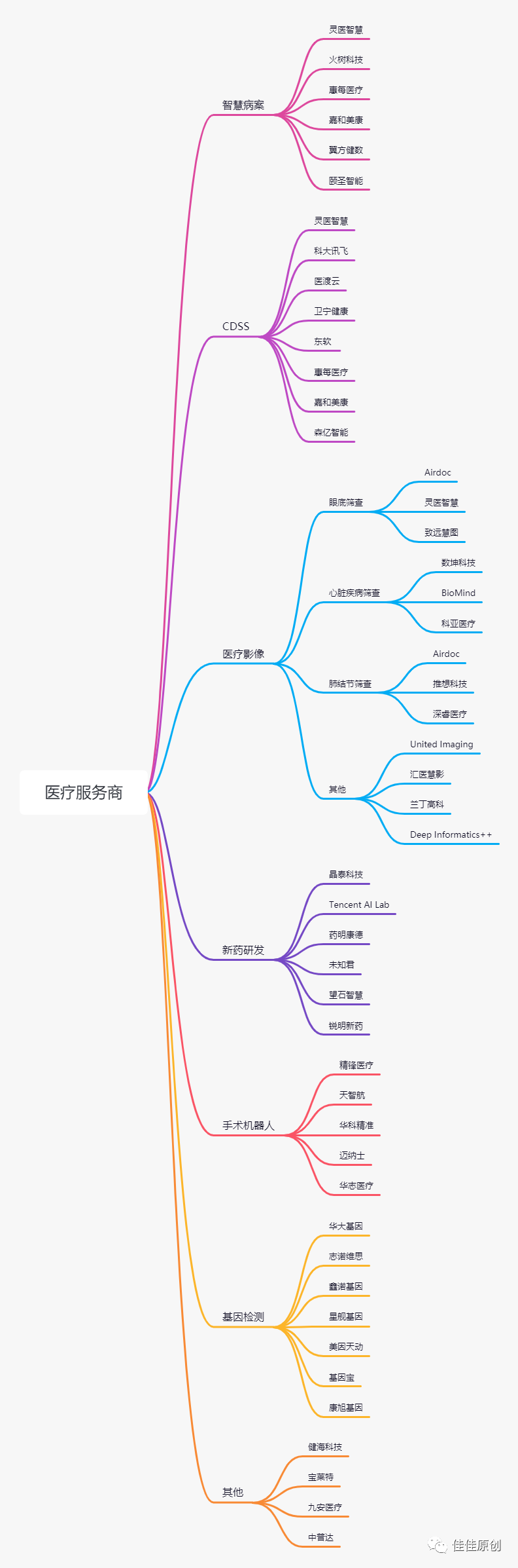 数字医疗赛道产品分析