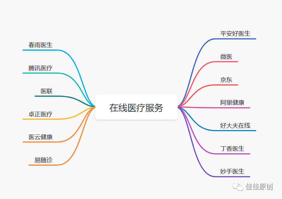 数字医疗赛道产品分析