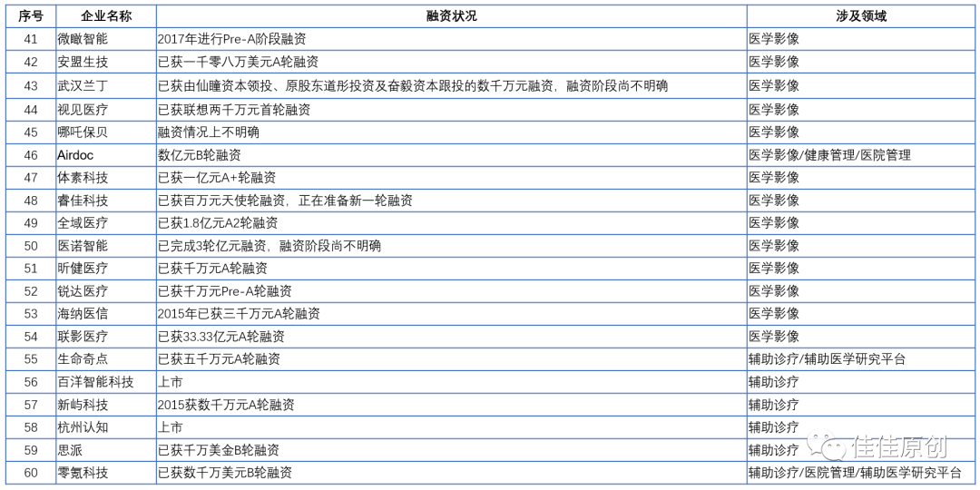 数字医疗赛道产品分析