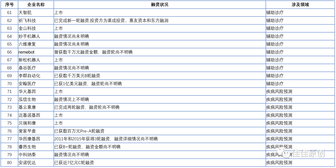 数字医疗赛道产品分析