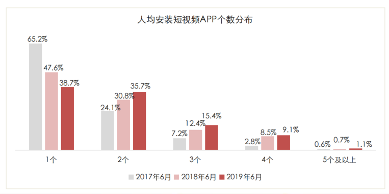 短视频产品竞品分析:从现状、战略到未来