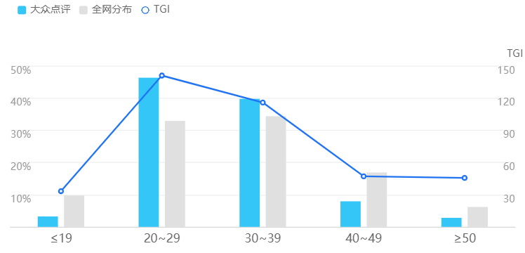 发现品质生活:大众点评产品分析报告
