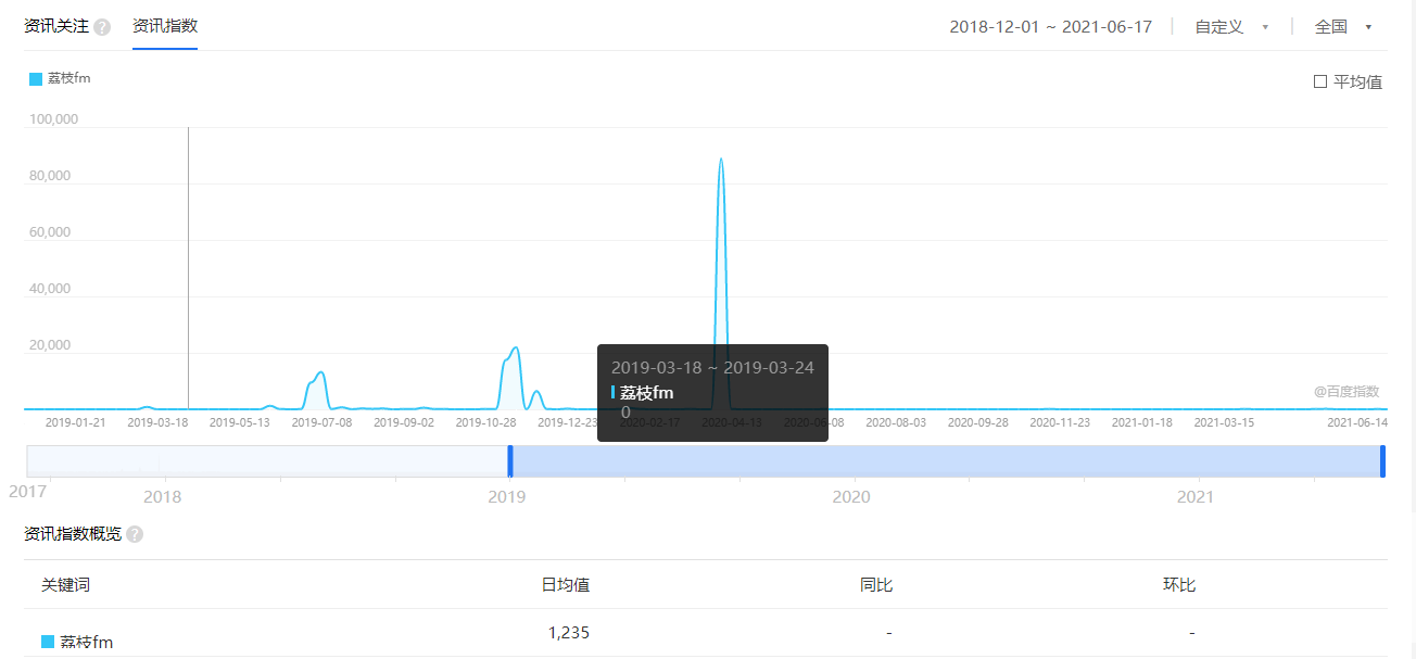 AARRR模型下的FM类产品分析