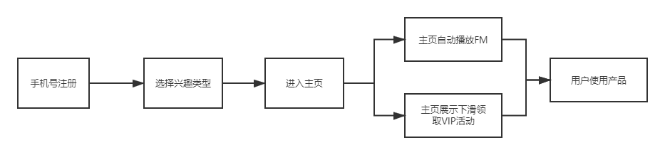 AARRR模型下的FM类产品分析