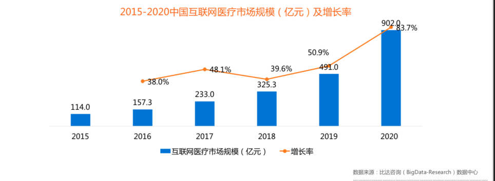平安孵化的互联网医疗独角兽