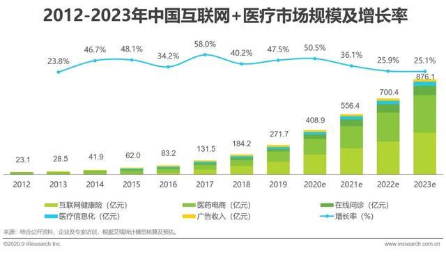 平安孵化的互联网医疗独角兽