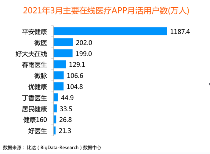 平安孵化的互联网医疗独角兽