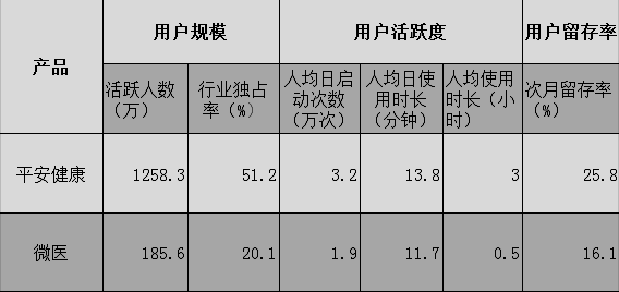 平安孵化的互联网医疗独角兽