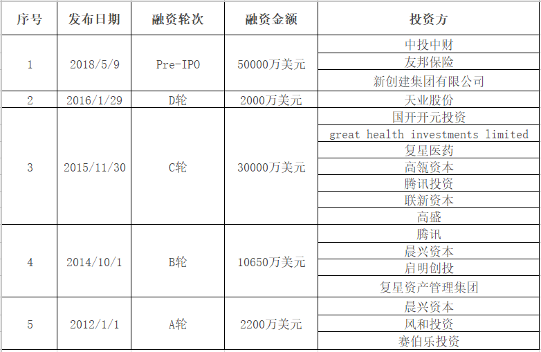 平安孵化的互联网医疗独角兽