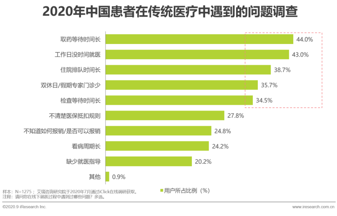 平安孵化的互联网医疗独角兽