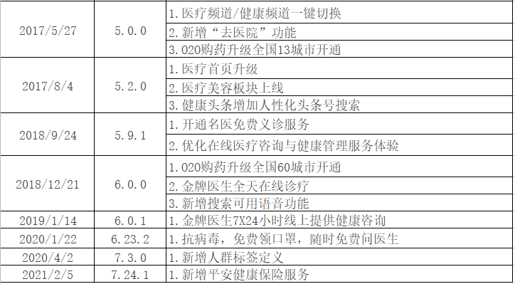 平安孵化的互联网医疗独角兽