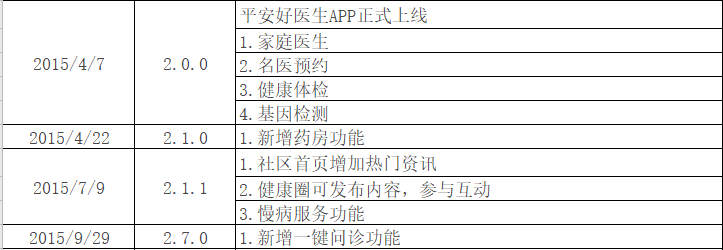 平安孵化的互联网医疗独角兽
