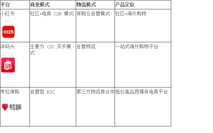 考拉海购产品分析报告:跨境电商行业的运转逻