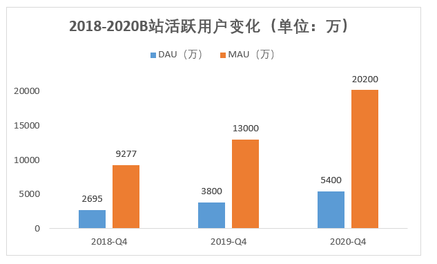 PRD:B站产品需求文档与思考