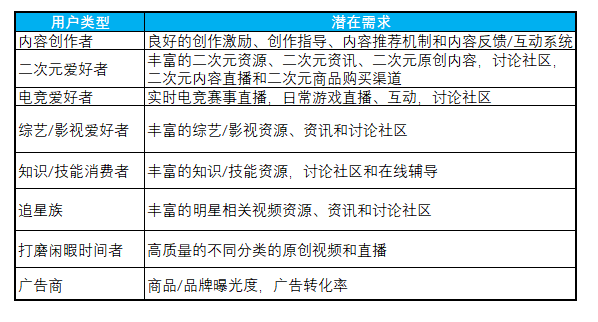 PRD:B站产品需求文档与思考