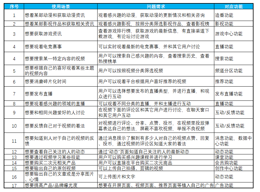 PRD:B站产品需求文档与思考