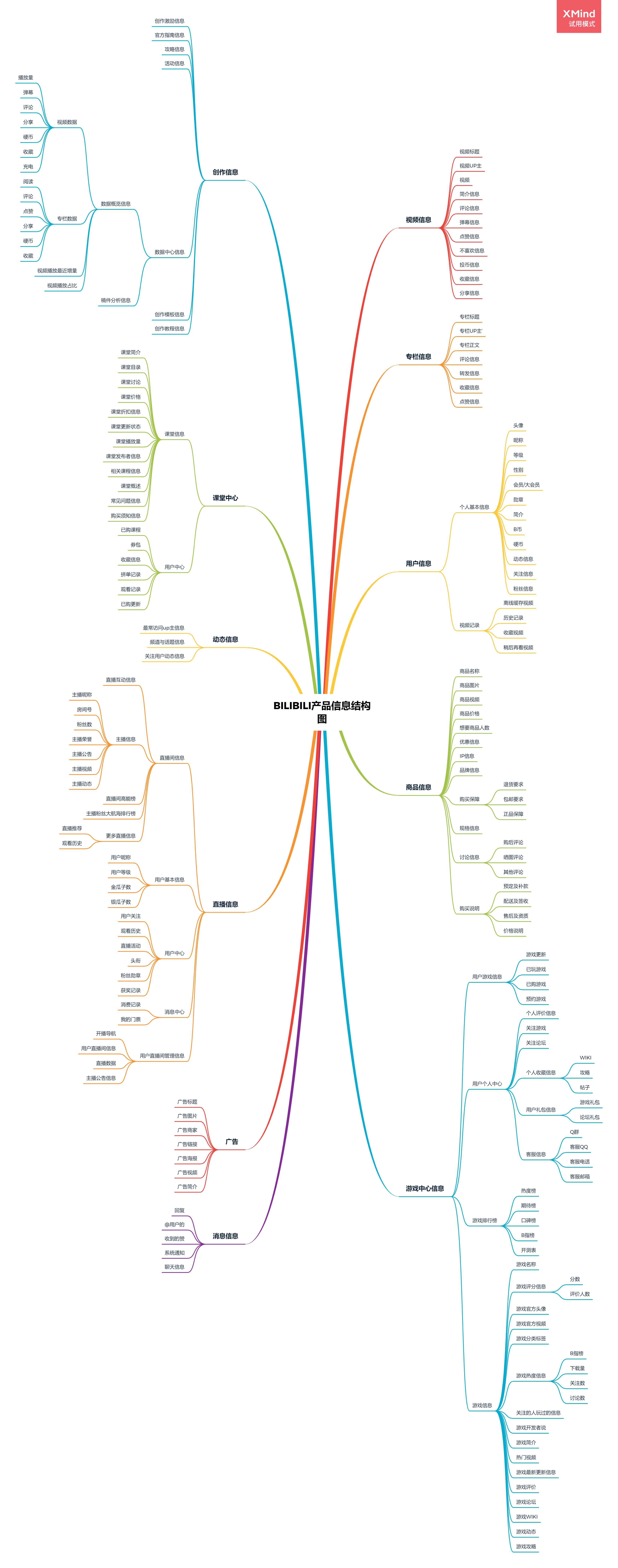PRD:B站产品需求文档与思考