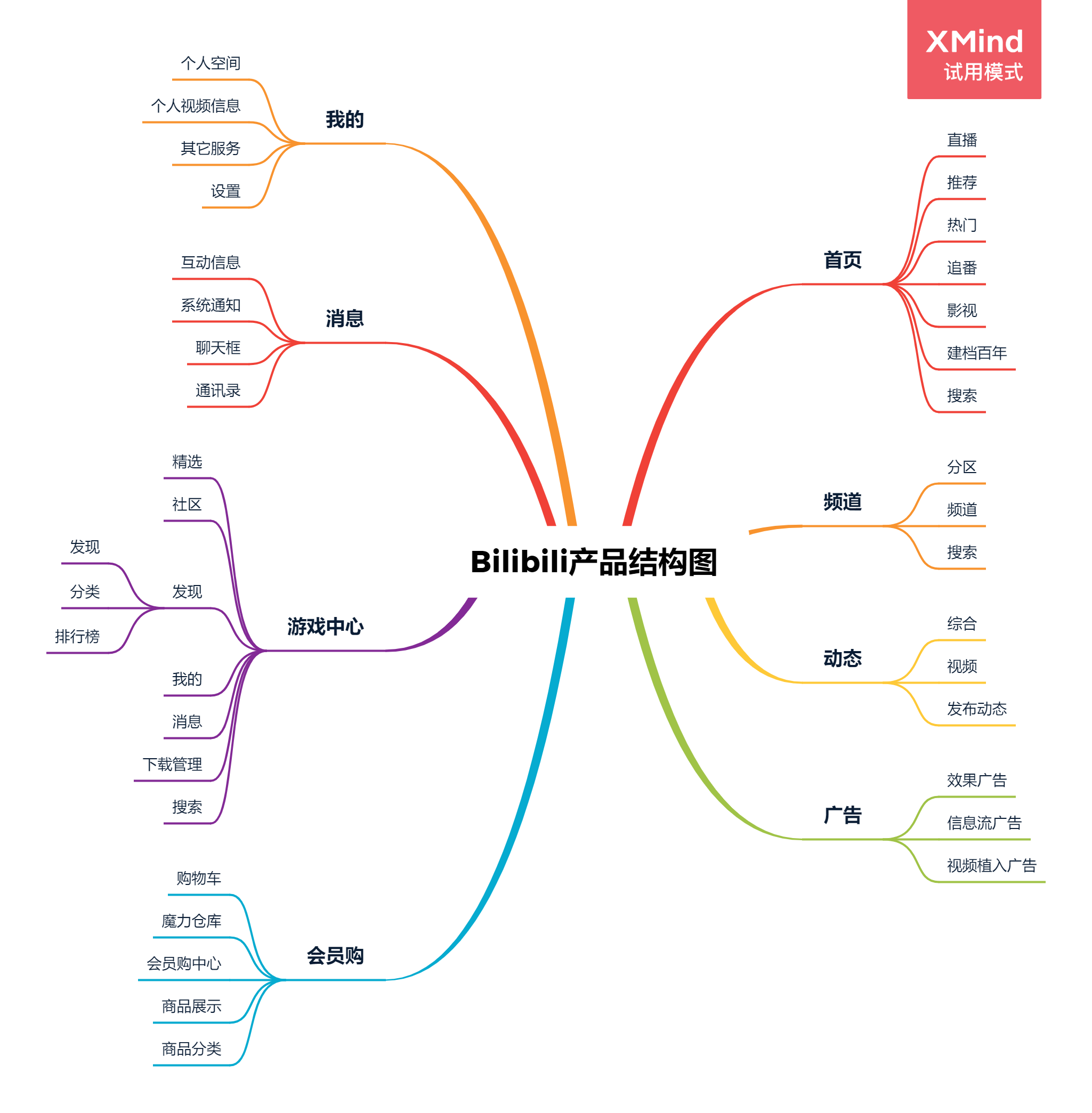 PRD:B站产品需求文档与思考